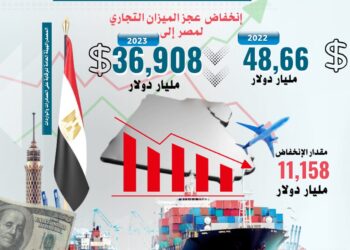 انخفاض عجز الميزان التجاري 11 مليار دولار و 14 % تراجعا فى الواردات خلال 2023