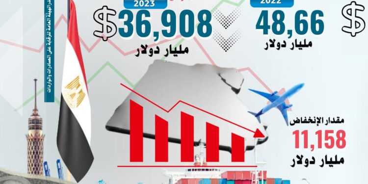انخفاض عجز الميزان التجاري 11 مليار دولار و 14 % تراجعا فى الواردات خلال 2023