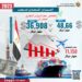 انخفاض عجز الميزان التجاري 11 مليار دولار و 14 % تراجعا فى الواردات خلال 2023