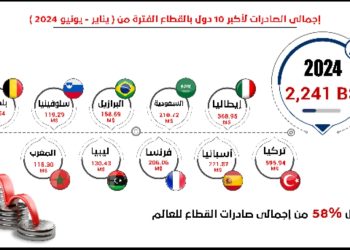 بقيمة 4 مليار دولار .. صادرات الكيماويات تحتل المرتبة الثانية من إجمالي الصادرات المصرية غير البترولية