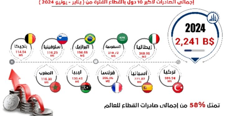 بقيمة 4 مليار دولار .. صادرات الكيماويات تحتل المرتبة الثانية من إجمالي الصادرات المصرية غير البترولية