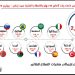 بقيمة 4 مليار دولار .. صادرات الكيماويات تحتل المرتبة الثانية من إجمالي الصادرات المصرية غير البترولية