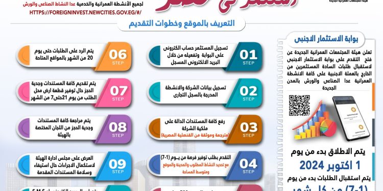 لجميع الأنشطة العمرانية بالمدن الجديدة عدا الصناعي والورش: «وزير الإسكان» اليوم .. فتح باب تلقى طلبات المستثمرين من الخارج بالعملة الأجنبية من خلال «بوابة الاستثمار الأجنبى»