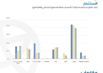 «عقار ماب» العملاء يفضلون الاستثمار في العقارات والذهب والشهادات البنكية في عام 2024