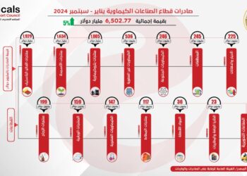 لتصل إلي 6.5 مليار دولار .. زيادة صادرات الصناعات الكيماوية بنسبة 5% خلال الأشهر التسعة الأولى من عام 2024
