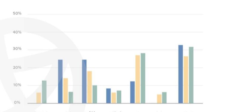 وفقا للتقرير السنوي «عقار ماب» الاستثمار هو الغرض الرئيسي من شراء العقارات