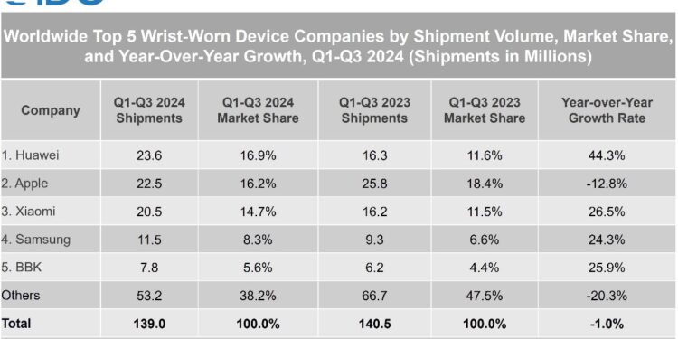 هواوي تتصدّر تصنيف سوق الأجهزة القابلة للارتداء العالمي حسب IDC في أول ثلاث أرباع من عام 2024