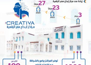 إنفوجراف .. الحكومة تستهدف التوسع في إنشاء مراكز إبداع مصر الرقمية “كريتيفا” بهدف تشجيع ريادة الأعمال.