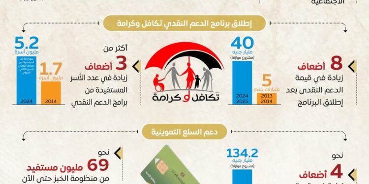 إنفوجراف .. الدولة تكثف جهودها لتقديم كافة أوجه الدعم للفئات الأولى بالرعاية والأكثر احتياجاً خلال 10سنوات