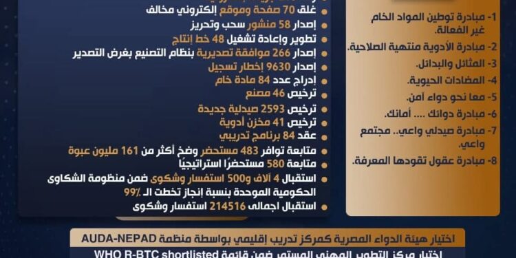 حصاد إنجازات هيئة الدواء المصرية خلال عام 2024