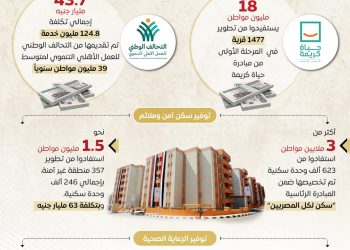 إنفوجراف .. الدولة تكثف جهودها لتقديم كافة أوجه الدعم للفئات الأولى بالرعاية والأكثر احتياجا خلال 10سنوات