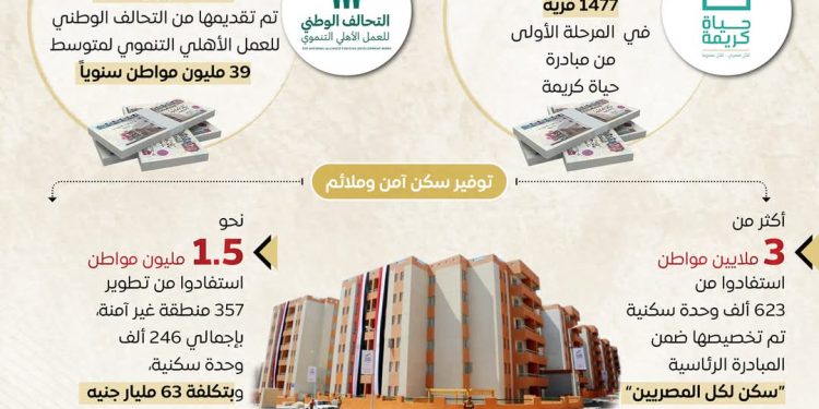 إنفوجراف .. الدولة تكثف جهودها لتقديم كافة أوجه الدعم للفئات الأولى بالرعاية والأكثر احتياجا خلال 10سنوات