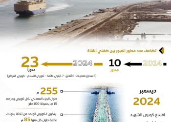 تضاعف محاور العبور بين ضفتي القناة .. وافتتاح كوبريين عائمين بالقطاع الأوسط للقناة