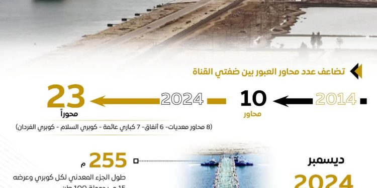 تضاعف محاور العبور بين ضفتي القناة .. وافتتاح كوبريين عائمين بالقطاع الأوسط للقناة