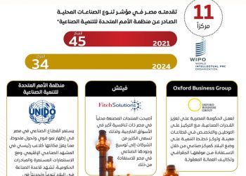 إنفوجراف .. يوضح الاستراتيجية الوطنية للصناعة 2030 .. وجهود مصرية متواصلة لتوطين وتعميق الصناعة الوطنية تحقيقاً للتنمية الاقتصادية