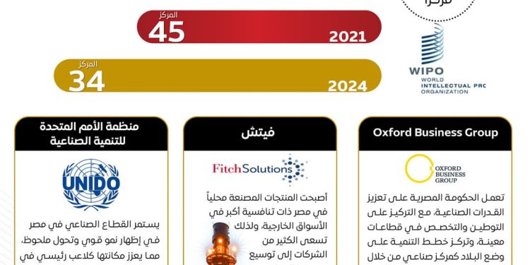 إنفوجراف .. يوضح الاستراتيجية الوطنية للصناعة 2030 .. وجهود مصرية متواصلة لتوطين وتعميق الصناعة الوطنية تحقيقاً للتنمية الاقتصادية