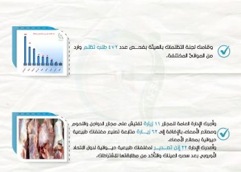 إنفوجراف .. «الهيئة القومية لسلامة الغذاء» 80 مأمورية رقابية على المصانع بالتعاون مع مصلحة الرقابة الصناعية