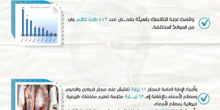 إنفوجراف .. «الهيئة القومية لسلامة الغذاء» 80 مأمورية رقابية على المصانع بالتعاون مع مصلحة الرقابة الصناعية