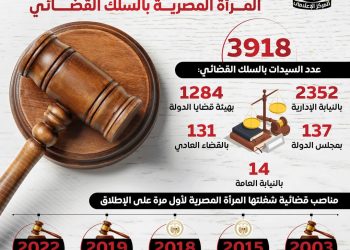 إنفوجراف .. في اليوم الدولي للقاضيات طفرة غير مسبوقة في تمثيل المرأة المصرية بالسلك القضائي