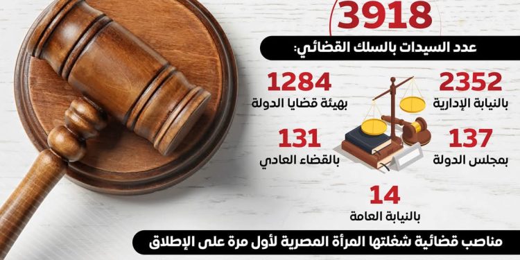 إنفوجراف .. في اليوم الدولي للقاضيات طفرة غير مسبوقة في تمثيل المرأة المصرية بالسلك القضائي