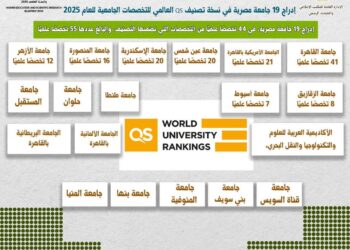 التعليم العالي: إدراج 19 جامعة مصرية في نسخة تصنيف QS العالمي للتخصصات الجامعية للعام 2025