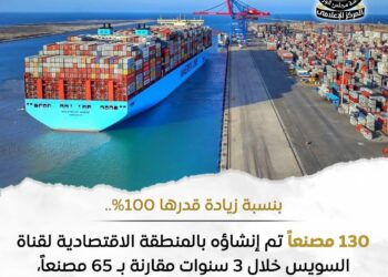 إنفوجراف .. بنسبة زيادة قدرها 100%.. 130 مصنعاً تم إنشاؤه بالمنطقة الاقتصادية لقناة السويس خلال 3 سنوات مقارنة بـ 65 مصنعاً ويجري إنشاء 120 مصنعاً هذا العام