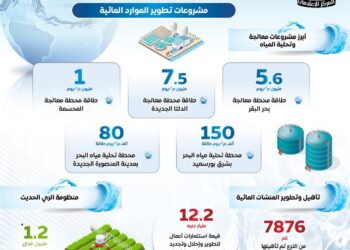 إنفوجراف عن جهود الدولة المصرية لتنمية مواردها المائية في اليوم العالمي للمياه