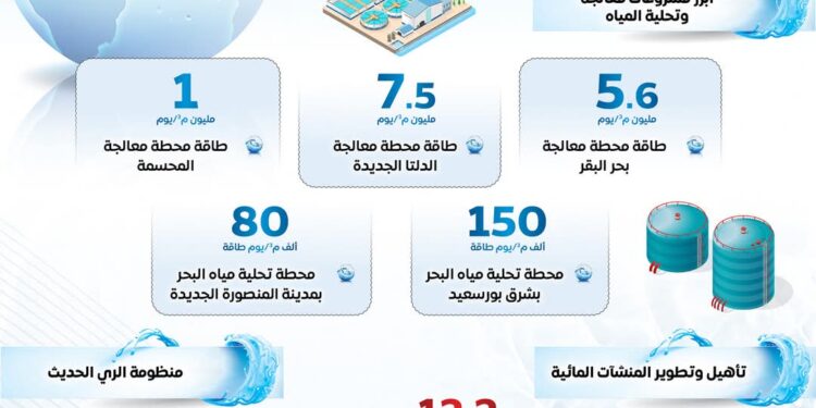 إنفوجراف عن جهود الدولة المصرية لتنمية مواردها المائية في اليوم العالمي للمياه