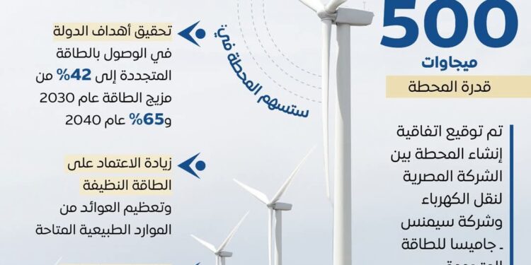 إنفوجراف عن تفاصيل إنشاء محطة رياح لإنتاج الكهرباء بمنطقة خليج السويس بالشراكة والتعاون مع القطاع الخاص