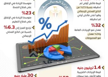 إنفوجراف .. الأداء المالي والاقتصادي يشهد تحسنًا ملحوظًا خلال 9 أشهر الماضية