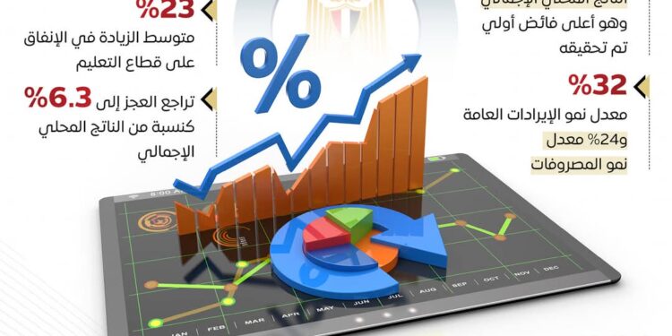 إنفوجراف .. الأداء المالي والاقتصادي يشهد تحسنًا ملحوظًا خلال 9 أشهر الماضية