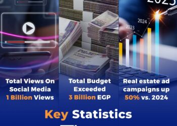 إتقان للاستشارات تكشف ملامح تطور الإعلانات العقارية في رمضان 2025 .. و 50% زيادة فى الحملات الإعلانية.. و3.5 مليار جنيه حجم تمويل الحملات