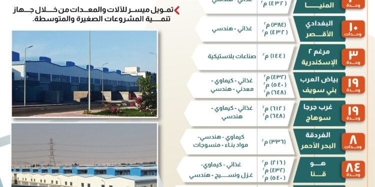 في إطار توجيهات فخامة رئيس الجمهورية .. وزير الصناعة يعلن عن طرح 332 مصنع صغير كامل التجهيزات بالمجمعات الصناعية في 10 محافظات