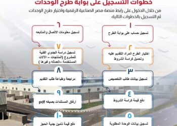 تعرف على خطوات التقدم على طرح 332 مصنع كامل التجهيزات بالمجمعات الصناعية فى 10 محافظات