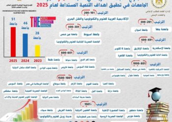 إدراج 51 جامعة مصرية ضمن نتائج تصنيف التايمز لتأثير الجامعات في تحقيق أهداف التنمية المستدامة 2025