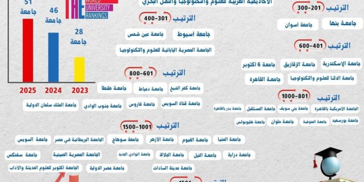 إدراج 51 جامعة مصرية ضمن نتائج تصنيف التايمز لتأثير الجامعات في تحقيق أهداف التنمية المستدامة 2025