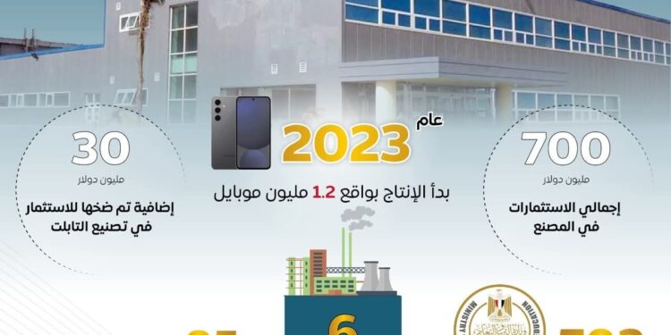 الانتهاء من التوسعات الجديدة بمصنع سامسونج للإلكترونيات فى بني سويف