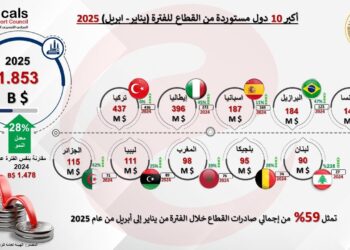 بقيمة 3.141 مليار دولار .. 18%  نموا في صادرات الصناعات الكيماوية والاسمدة خلال الأربع أشهر الاولي من2025