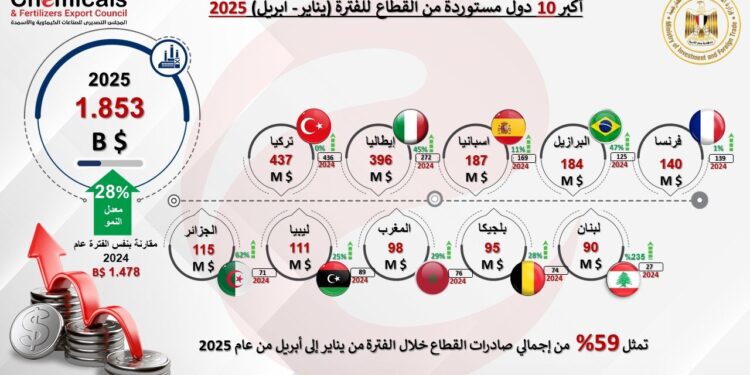 بقيمة 3.141 مليار دولار .. 18%  نموا في صادرات الصناعات الكيماوية والاسمدة خلال الأربع أشهر الاولي من2025