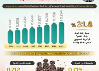 إنفوجراف.. مصر تحقق افضل أداء لها في مؤشر التنمية المستدامة منذ صدوره