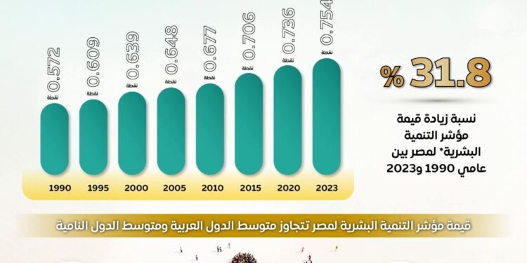 إنفوجراف.. مصر تحقق افضل أداء لها في مؤشر التنمية المستدامة منذ صدوره