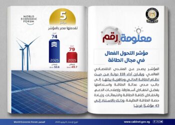 مصر تتقدم 5 مراكز في مؤشر التحول الفعال في مجال الطاقة لتصل إلى المركز 74 في عام 2025
