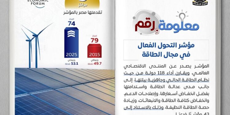 مصر تتقدم 5 مراكز في مؤشر التحول الفعال في مجال الطاقة لتصل إلى المركز 74 في عام 2025