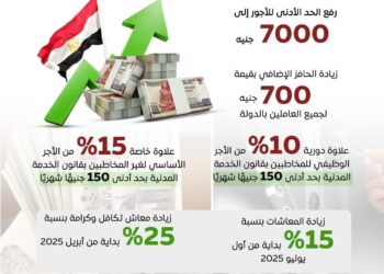 إنفوجراف .. حزمة الزيادات في الأجور والمعاشات بالموازنة الجديدة للعام الحالي 2026/2025