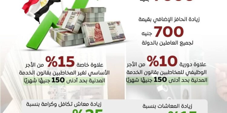إنفوجراف .. حزمة الزيادات في الأجور والمعاشات بالموازنة الجديدة للعام الحالي 2026/2025