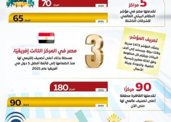 إنفوجراف.. مصر تتقدم 5 مراكز عالميًا في التصنيف البيئي للشركات الناشئة