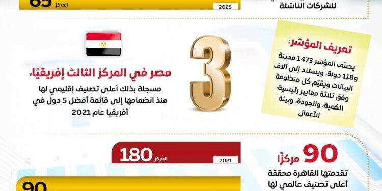 إنفوجراف.. مصر تتقدم 5 مراكز عالميًا في التصنيف البيئي للشركات الناشئة