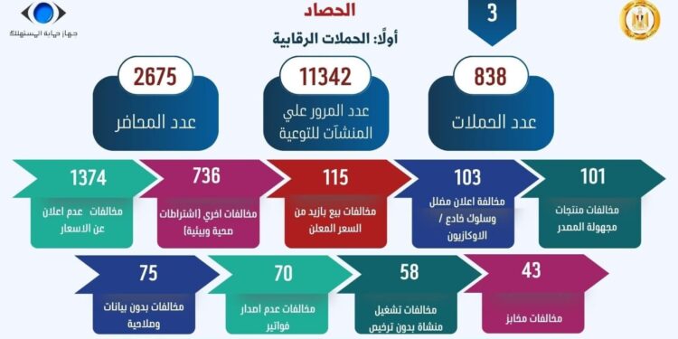 رئيس جهاز حماية المستهلك الحكومة تُولي اهتمامًا خاصًا لملف ضبط الأسواق ومنع التلاعب بأسعار السلع خاصة السلع الاستراتيجية