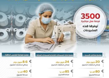 باستثمارات صينية تقدر 52.6 مليون دولار .. توقيع 3 عقود لإنشاء مشروعات صناعية جديدة في قطاع المنسوجات بمنطقة القنطرة غرب الصناعية