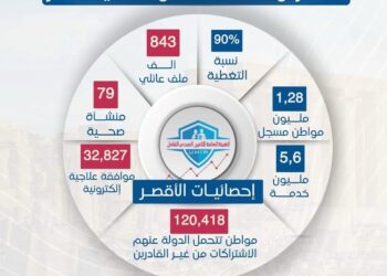 «خدمات صحية بمواصفات عالمية».. التأمين الصحي الشامل يغطي 90% من سكان الأقصر
